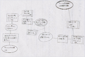 図8　生徒が書いた思考マップ