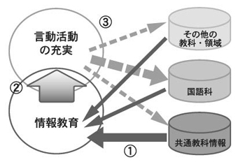 情報教育・言語活動と各教科・領域