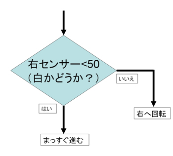 右回りライントレースのフローチャート