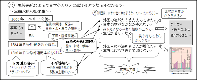 開国と明治維新 第6学年 小学校 社会 My実践事例 日本文教出版