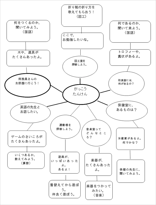 がっこう だいすき！」スタートカリキュラム（第1学年）｜小学校 生活