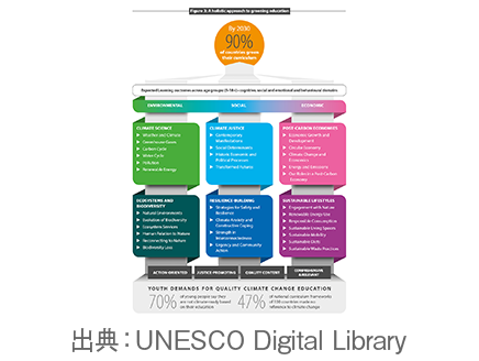 ESDと気候変動教育（その18）　包括的な気候変動教育へ