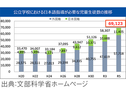 外国人児童生徒への日本語指導と教科書バリアフリー法の改正