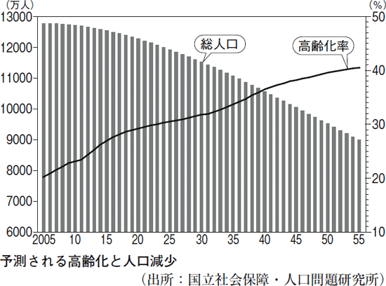 2050年の日本へ向けて ― 人口減少時代の成長戦略 ―｜社会科のめざすもの（小・中学校 社会）｜機関誌・教育情報｜日本文教出版